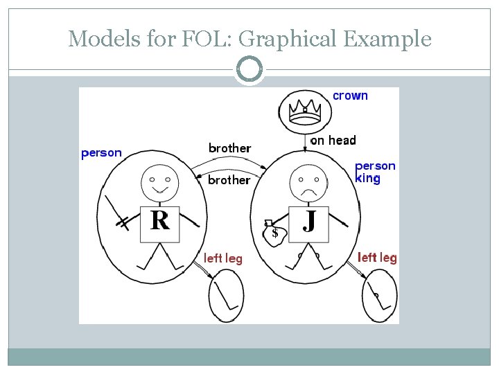 Models for FOL: Graphical Example 