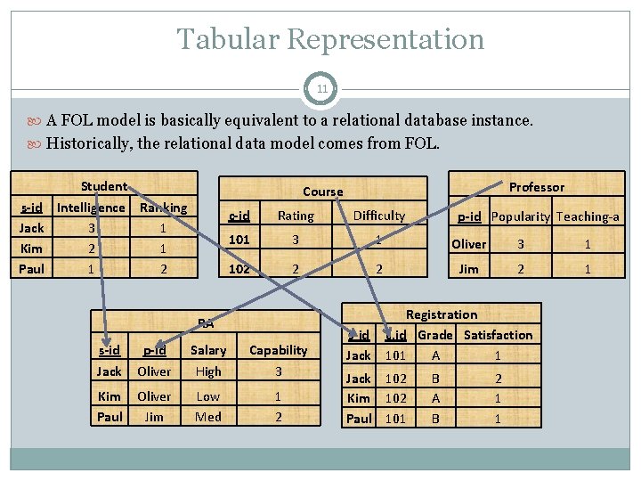 Tabular Representation 11 A FOL model is basically equivalent to a relational database instance.