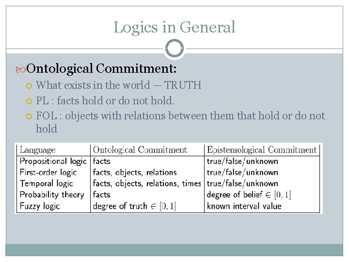 Logics in General Ontological Commitment: What exists in the world — TRUTH PL :