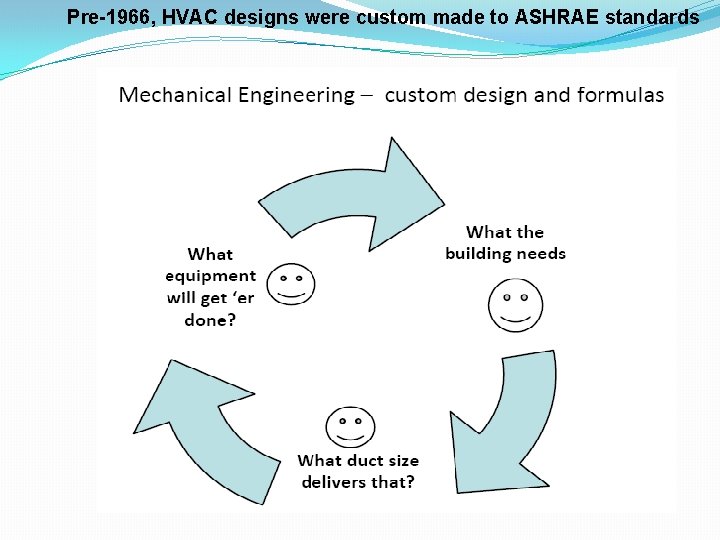 Pre-1966, HVAC designs were custom made to ASHRAE standards 