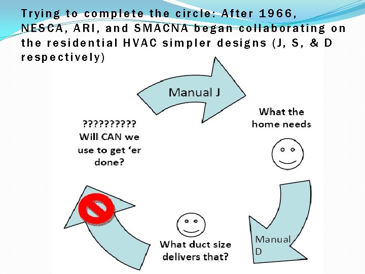 Trying to complete the circle: After 1966, NESCA, ARI, and SMACNA began collaborating on