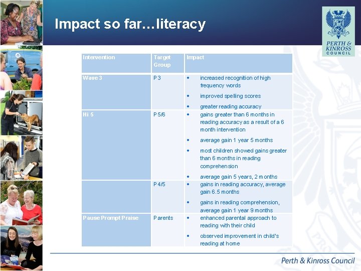 Impact so far…literacy Intervention Target Group Impact Wave 3 P 3 increased recognition of Impact so far…literacy Intervention Target Group Impact Wave 3 P 3 increased recognition of