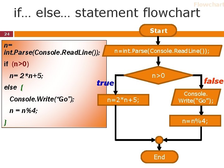 Flowchart if… else… statement flowchart Start 24 n= int. Parse(Console. Read. Line()); n=int. Parse(Console. Flowchart if… else… statement flowchart Start 24 n= int. Parse(Console. Read. Line()); n=int. Parse(Console.