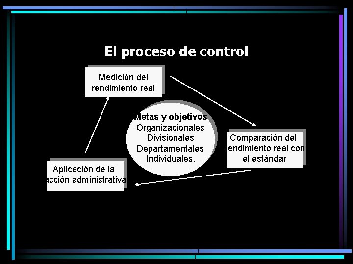El proceso de control Medición del rendimiento real Metas y objetivos Organizacionales Divisionales Departamentales