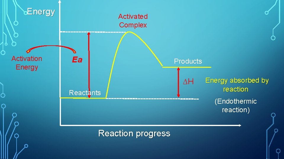 Energy Activation Energy Activated Complex Ea Products ∆H Reactants Energy absorbed by reaction (Endothermic