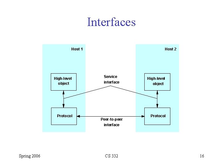 Interfaces Host 1 High-level object Protocol Spring 2006 Host 2 Service interface Peer-to-peer interface