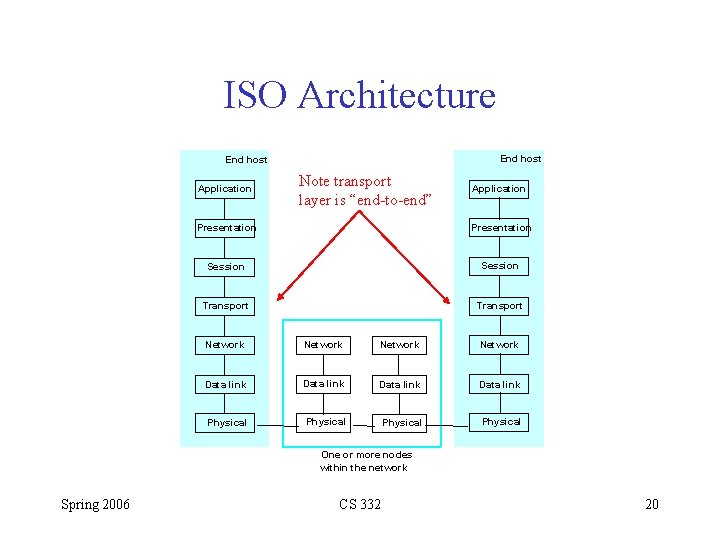 ISO Architecture End host Application Note transport layer is “end-to-end” Application Presentation Session Transport