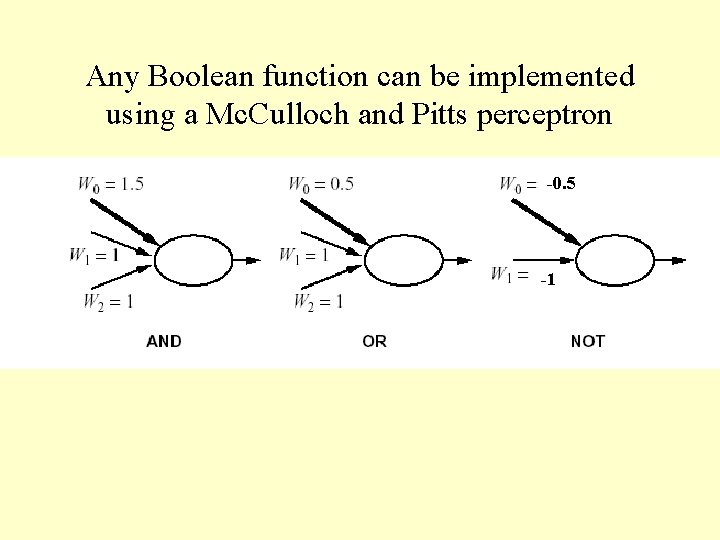 Any Boolean function can be implemented using a Mc. Culloch and Pitts perceptron -0.