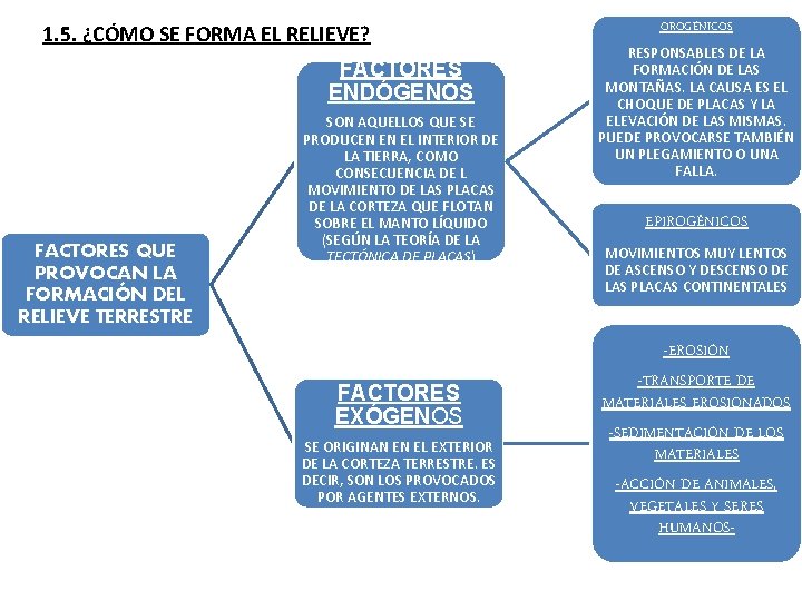 1. 5. ¿CÓMO SE FORMA EL RELIEVE? FACTORES ENDÓGENOS FACTORES QUE PROVOCAN LA FORMACIÓN