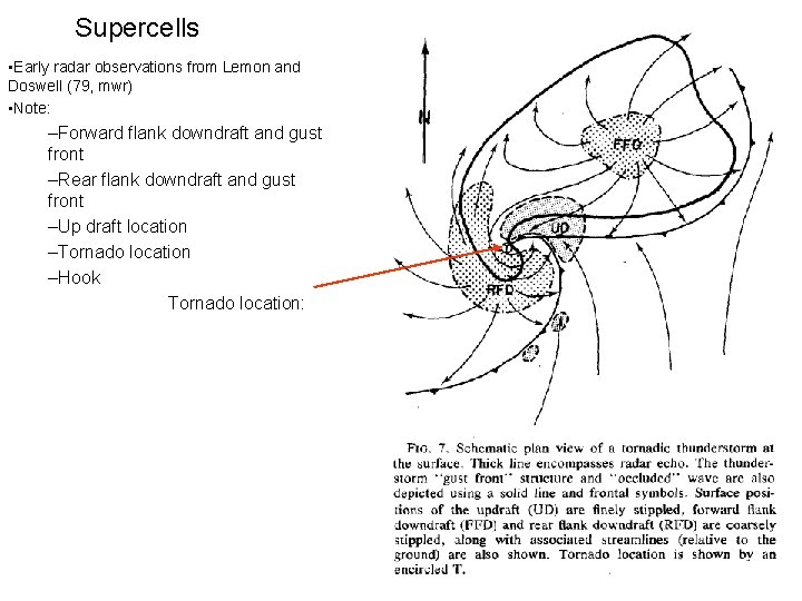 Supercells • Early radar observations from Lemon and Doswell (79, mwr) • Note: –Forward