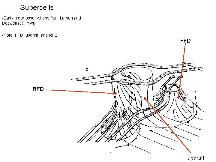 Supercells • Early radar observations from Lemon and Doswell (79, mwr) • Note: FFD,