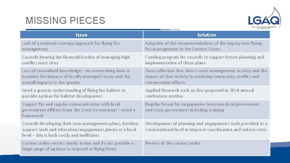 MISSING PIECES Issue Solution Lack of a national strategy/approach for flying fox management Adoption