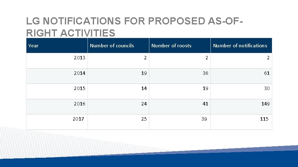 LG NOTIFICATIONS FOR PROPOSED AS-OFRIGHT ACTIVITIES Year Number of councils Number of roosts Number