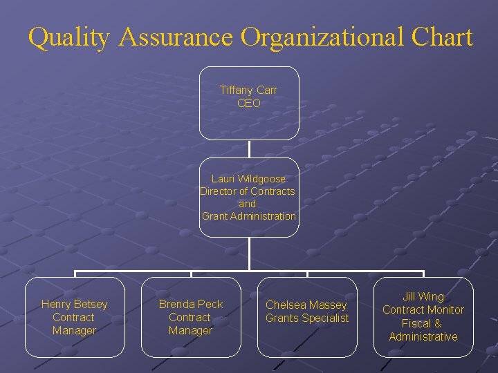 Quality Assurance Organizational Chart Tiffany Carr CEO Lauri Wildgoose Director of Contracts and Grant