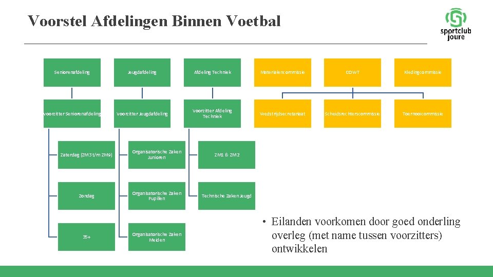 Voorstel Afdelingen Binnen Voetbal Seniorenafdeling Jeugdafdeling Afdeling Techniek Materialencommissie COWT Kledingcommissie Voorzitter Seniorenafdeling Voorzitter