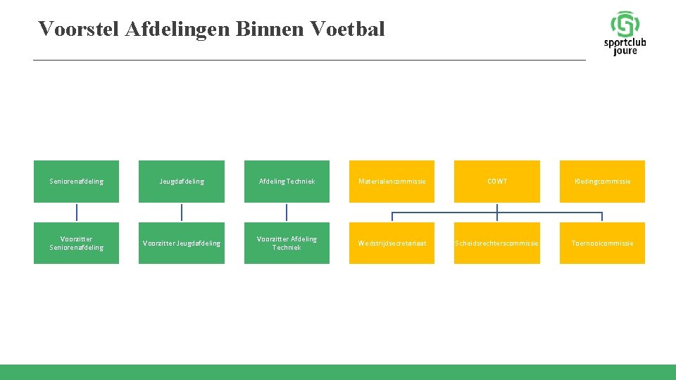 Voorstel Afdelingen Binnen Voetbal Seniorenafdeling Jeugdafdeling Afdeling Techniek Materialencommissie COWT Kledingcommissie Voorzitter Seniorenafdeling Voorzitter