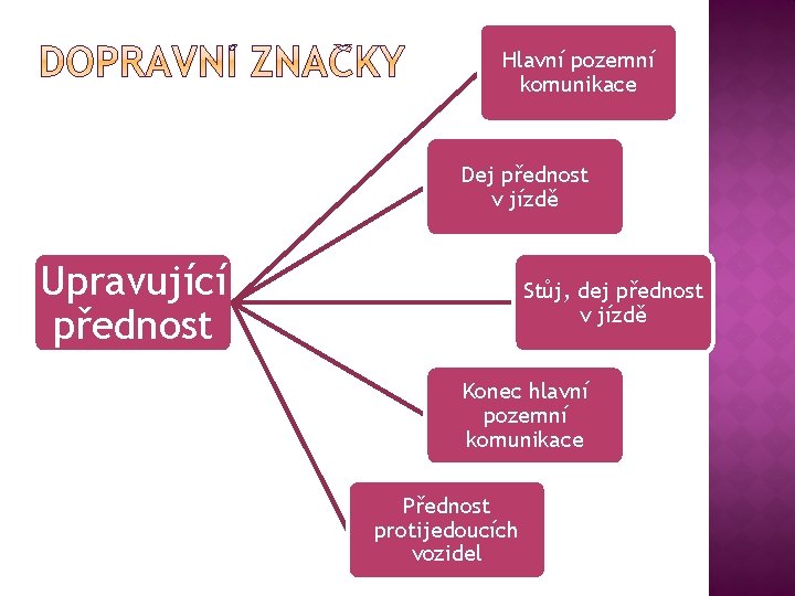 Hlavní pozemní komunikace Dej přednost v jízdě Upravující přednost Stůj, dej přednost v jízdě