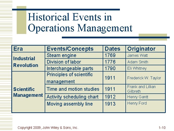Historical Events in Operations Management Era Industrial Revolution Events/Concepts Dates Originator Steam engine Division
