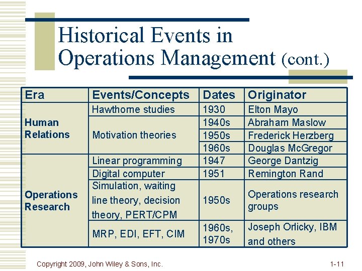 Historical Events in Operations Management (cont. ) Era Human Relations Operations Research Events/Concepts Dates