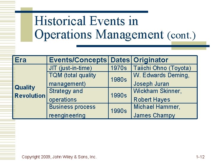 Historical Events in Operations Management (cont. ) Era Events/Concepts Dates Originator JIT (just-in-time) TQM