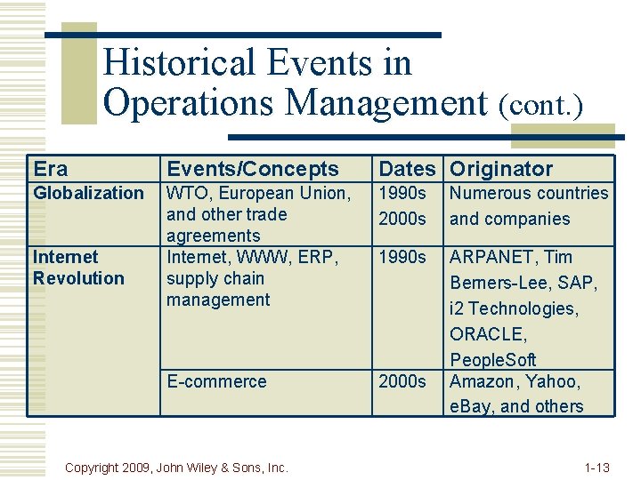 Historical Events in Operations Management (cont. ) Era Events/Concepts Dates Originator Globalization WTO, European