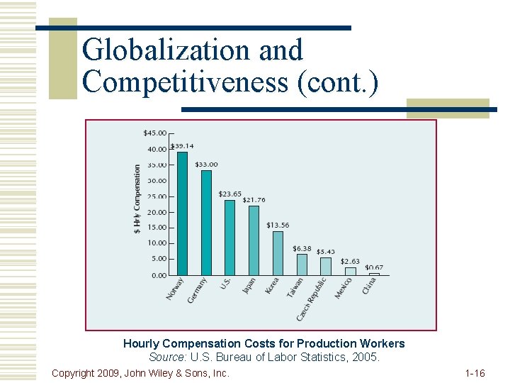 Globalization and Competitiveness (cont. ) Hourly Compensation Costs for Production Workers Source: U. S.