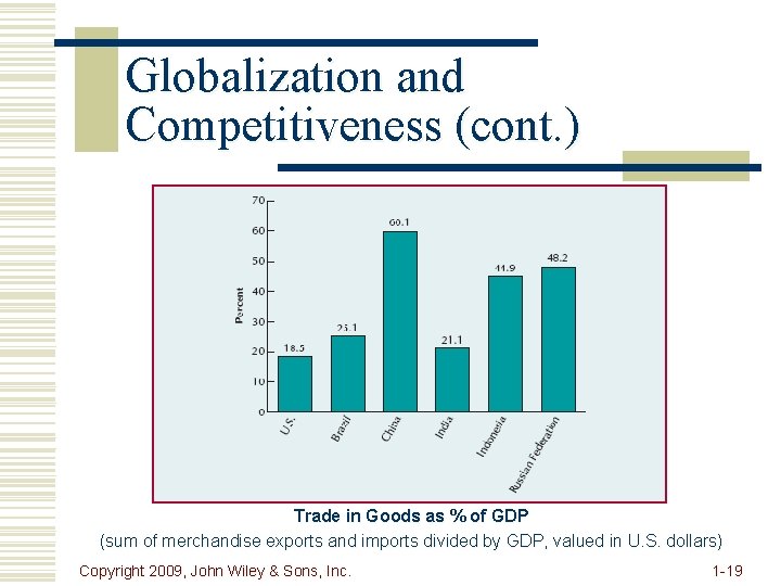 Globalization and Competitiveness (cont. ) Trade in Goods as % of GDP (sum of