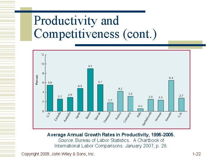 Productivity and Competitiveness (cont. ) Average Annual Growth Rates in Productivity, 1995 -2005. Source:
