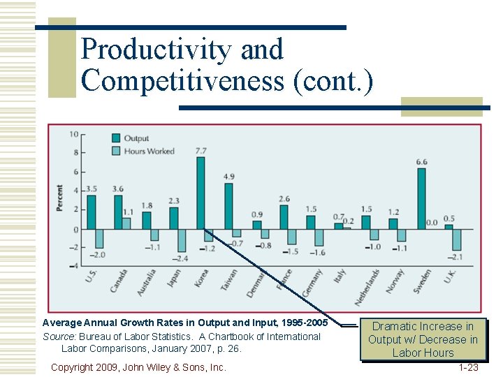 Productivity and Competitiveness (cont. ) Average Annual Growth Rates in Output and Input, 1995