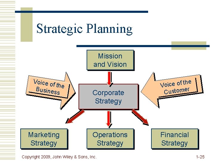 Strategic Planning Mission and Vision Voice o f the Busines s Marketing Strategy Corporate