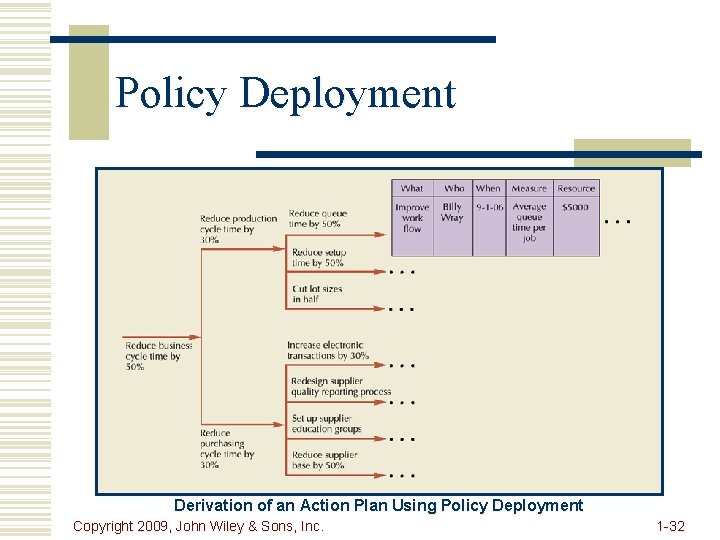 Policy Deployment Derivation of an Action Plan Using Policy Deployment Copyright 2009, John Wiley