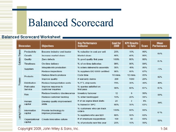Balanced Scorecard Worksheet Copyright 2009, John Wiley & Sons, Inc. 1 -34 