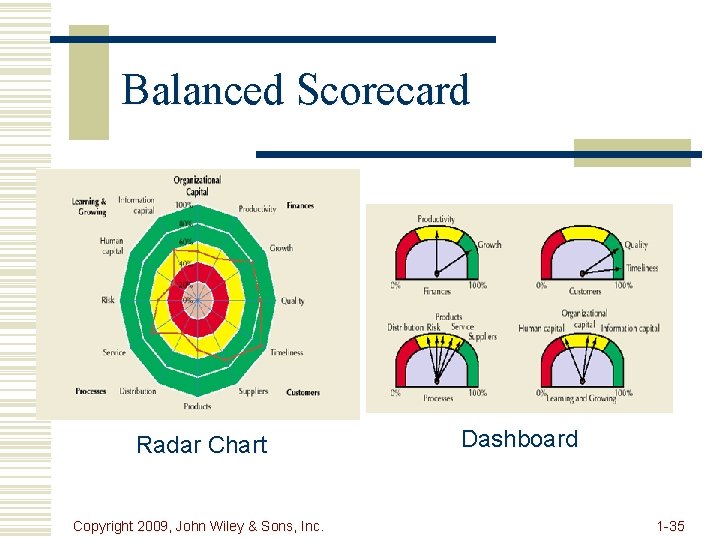 Balanced Scorecard Radar Chart Copyright 2009, John Wiley & Sons, Inc. Dashboard 1 -35