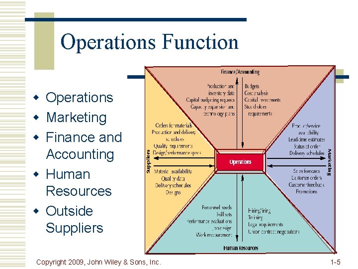 Operations Function w Operations w Marketing w Finance and Accounting w Human Resources w