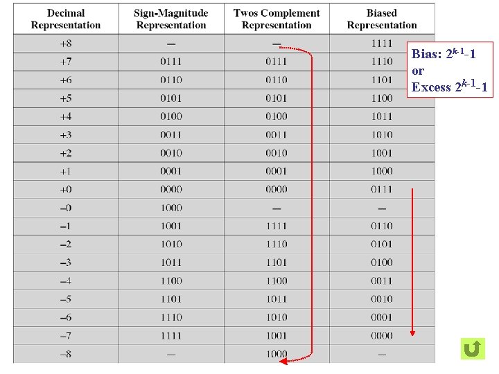 Bias: 2 k-1 -1 or Excess 2 k-1 -1 