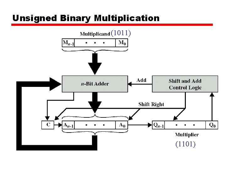 Unsigned Binary Multiplication (1011) (1101) 