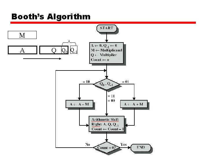 Booth’s Algorithm M A Q Q 0 Q-1 