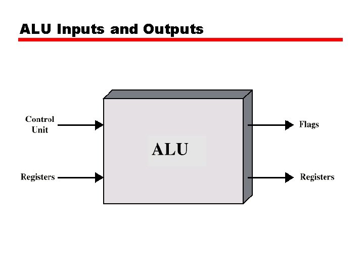 ALU Inputs and Outputs 