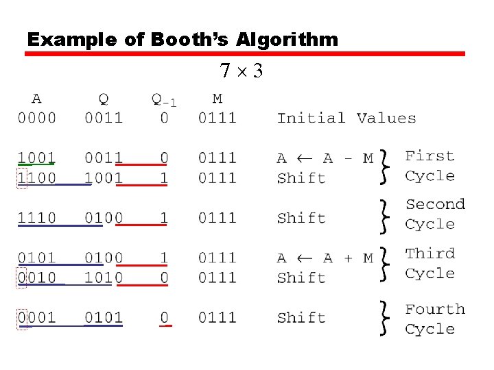 Example of Booth’s Algorithm 7 3 