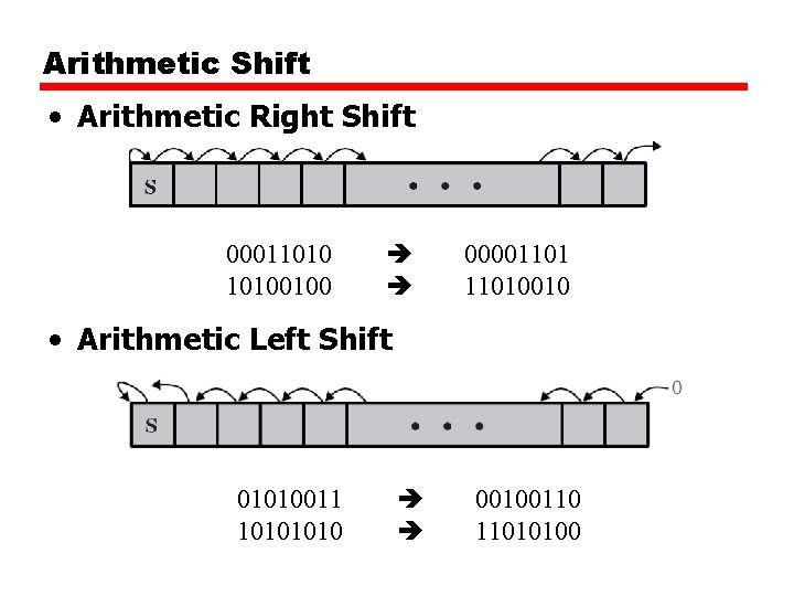 Arithmetic Shift • Arithmetic Right Shift 000110100100 000011010010 • Arithmetic Left Shift 01010011 1010