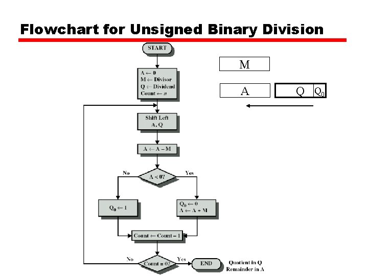 Flowchart for Unsigned Binary Division M A Q Q 0 