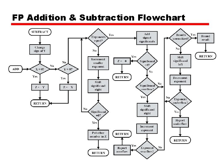 FP Addition & Subtraction Flowchart 