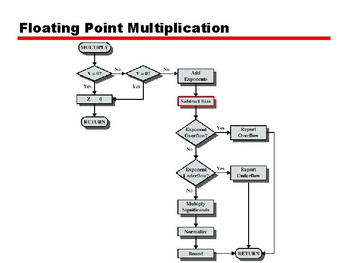 Floating Point Multiplication 