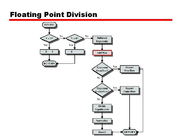 Floating Point Division 