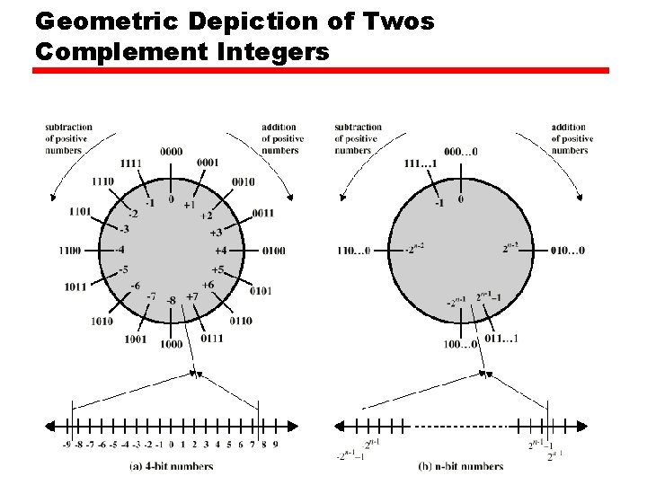 Geometric Depiction of Twos Complement Integers 