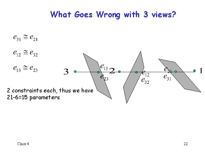 What Goes Wrong with 3 views? 2 constraints each, thus we have 21 -6=15