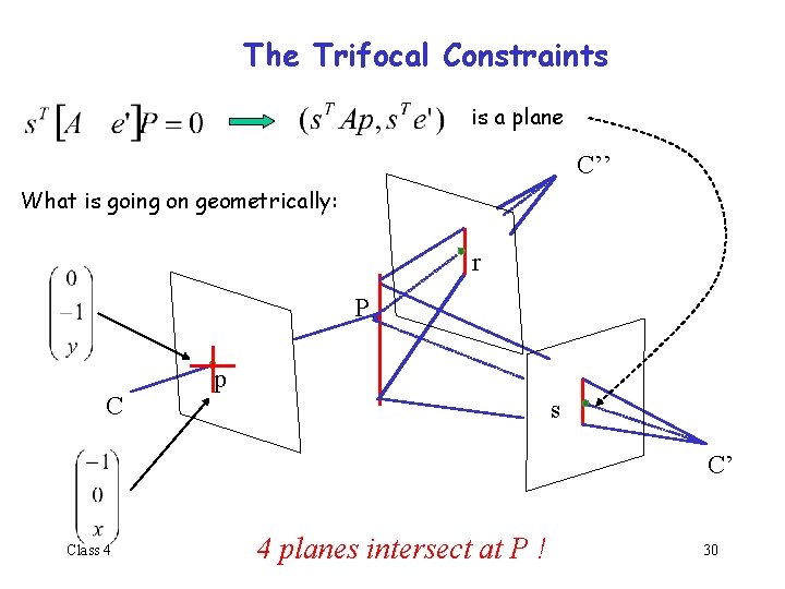 The Trifocal Constraints is a plane C’’ What is going on geometrically: r P
