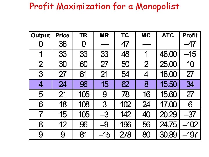 Profit Maximization for a Monopolist Profit Maximization for a Monopolist