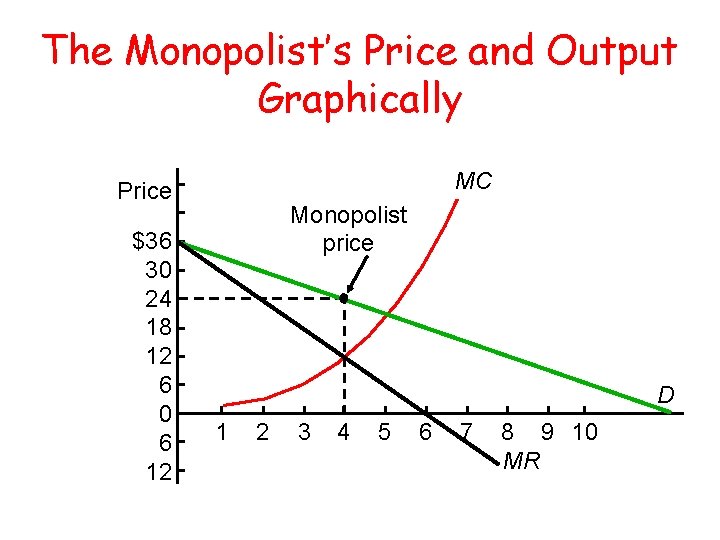 The Monopolist’s Price and Output Graphically MC Price $36 30 24 18 12 6 The Monopolist’s Price and Output Graphically MC Price $36 30 24 18 12 6