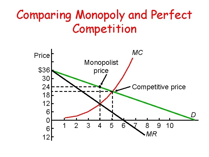 Comparing Monopoly and Perfect Competition MC Price $36 30 24 18 12 6 0 Comparing Monopoly and Perfect Competition MC Price $36 30 24 18 12 6 0